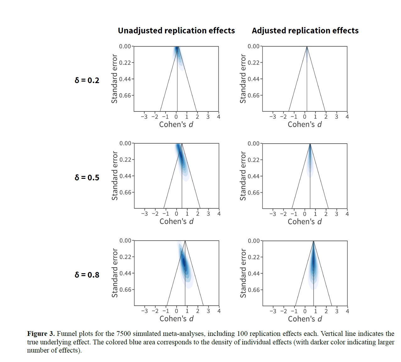 Table 3 from Rafael Román-Caballero and Miguel A. Vadillo (2024). Shows 6 funnel plots. Cohen's D on the x axis and the standard errors (high to low) on the y axis. Those on the left all show a downward linear slope, i.e., correlated errors and effect sizes. Those on the right are adjusted for the initial effect size before replication and show no such relationship