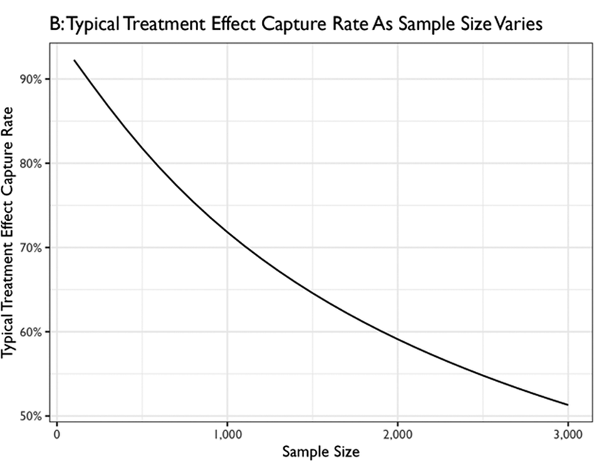 Figure 1 from Clifford, & Rainey 2025. Quote: " This figure shows how well the CI from a single-topic study captures the typical treatment effect in a larger population of possible experiments". Y axis is percent of studies where interval covers average of effect sizes. X axis is sample size of simulated study. A concave, downward-sloping line chart showing how the typical treatment effect capture rate declines as sample size increases—from above 90% at small samples to about 52% at 3,000 observations. The curve is steepest at smaller sample sizes and flattens as it grows, illustrating that increasing sample size in single-topic experiments reduces coverage of the typical effect, but at a decreasing rate. 