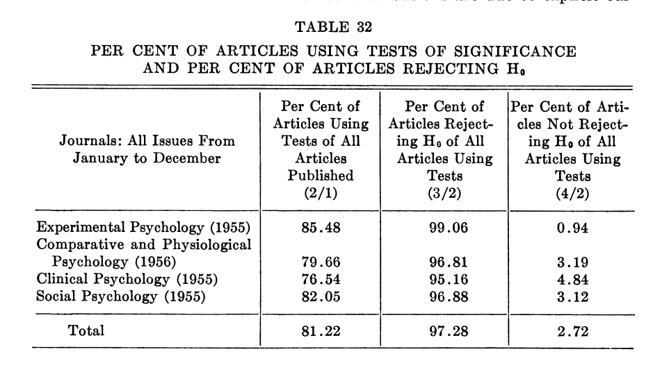 Table 32 from Sterling (1959). It has 4 columns. First column is a list of journals with "total at the bottom". Second is percent of artciles that test a hypothesis. Third is percent that reject H0. Fourth is percent that do not. All journals have ober 95% of artciles rejecting H0. Total is 97.28% of artciles that test reject H0