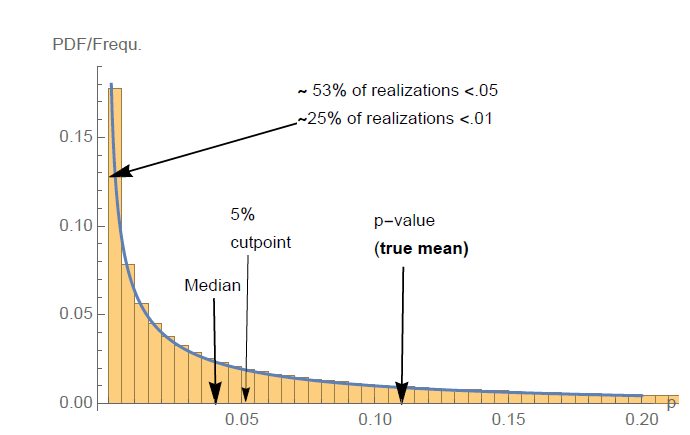 Figure 3 from Taleb (2018). It is a histogram of simulated p-values. Frequency on y axis and values from 0-1 on x axis. The shown simulated values are right skewed with the majority less than 0.05. The median is about 0.05 and the mean is 0.11