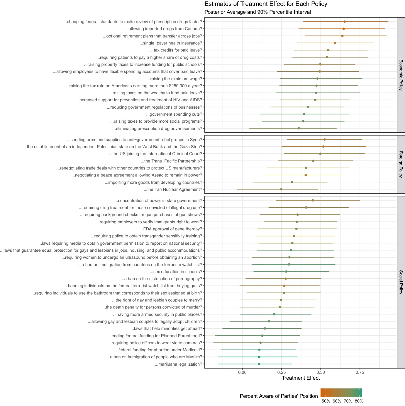 Figure 1 from Clifford, Leeper & Rainey 2024. Quote: "Figure shows the estimates of the treatment effects for each policy. The policy stems are separated into the three policy categories and ordered within each category from the largest estimate (top) to the smallest estimate (bottom). The color indicates the percent aware of the parties’ positions on the issues. Green points and lines indicate high awareness and orange points and lines indicate low awareness. While partisan cues have generally positive effects, the magnitude of the effect varies substantially across issues". I would also say economic issues tend to have larger partisan cue effects than social issues.